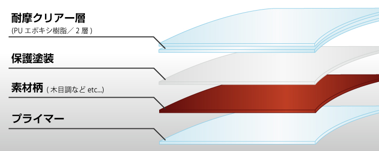 5層構造のポリカーボネート素材を使用